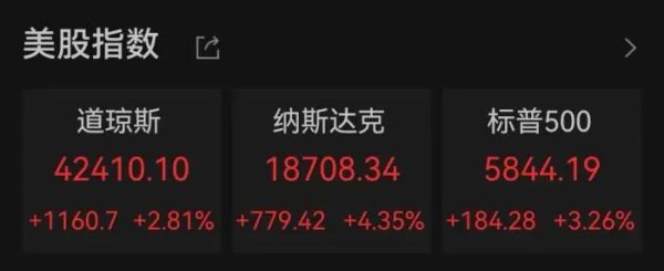 配资公司开户 全球股市大涨 美股风险尚未消散