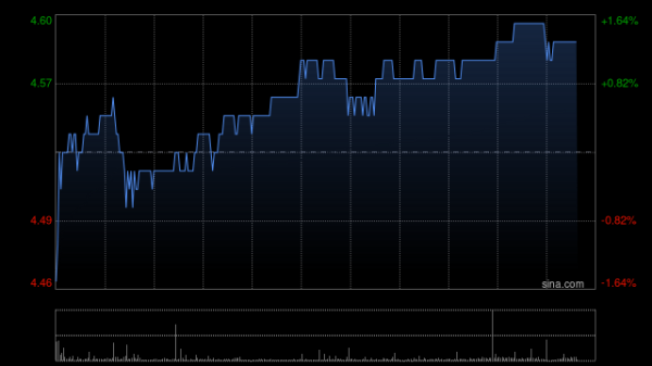 配资查询网 小摩：微升波司登目标价至6.2港元 评级“增持”